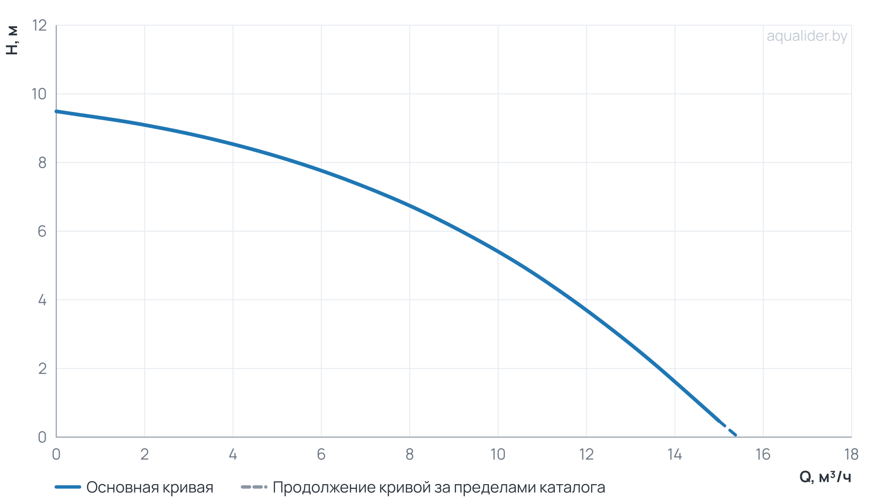 График напора и расхода: Дренажный насос ARTSUB Q900 UNIPUMP