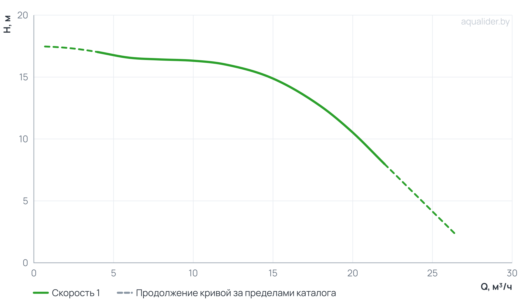 График напора и расхода: Многоступенчатый горизонтальный насос CM 15-1