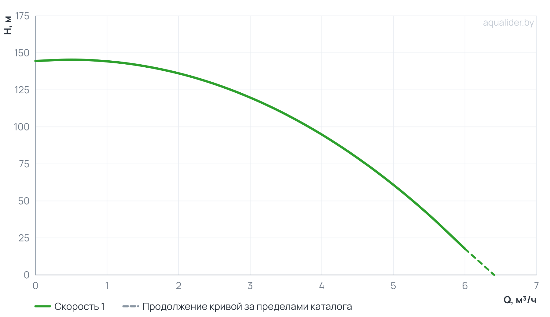 График напора и расхода: Насос скваж. ЭЦВ 4-3-120 (1800 Вт), (Россия, БЭЗ)
