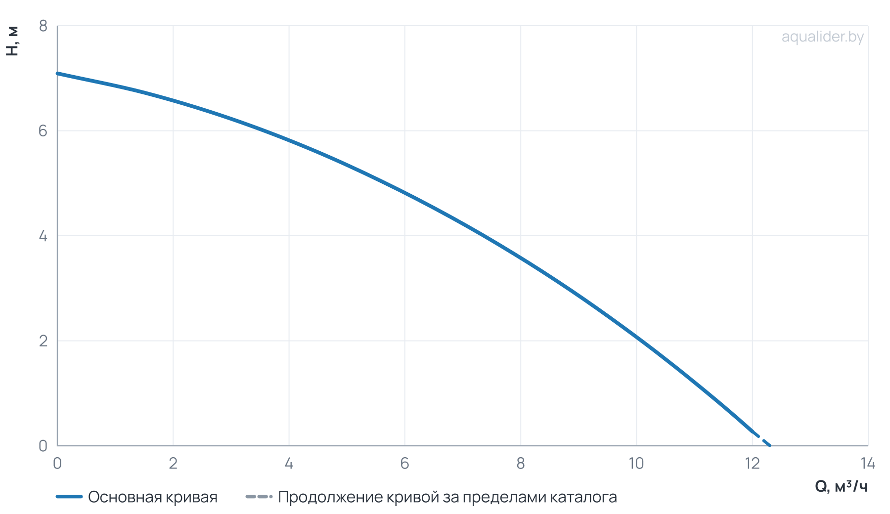 График напора и расхода: Дренажный насос ARTVORT Q550B UNIPUMP