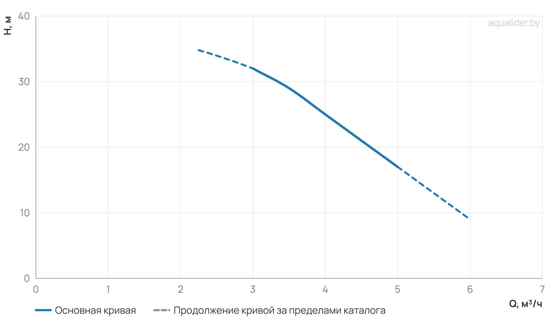 График напора и расхода: Насос скваж. ЭЦВ 4-4-25 (370 Вт) UNIPUMP