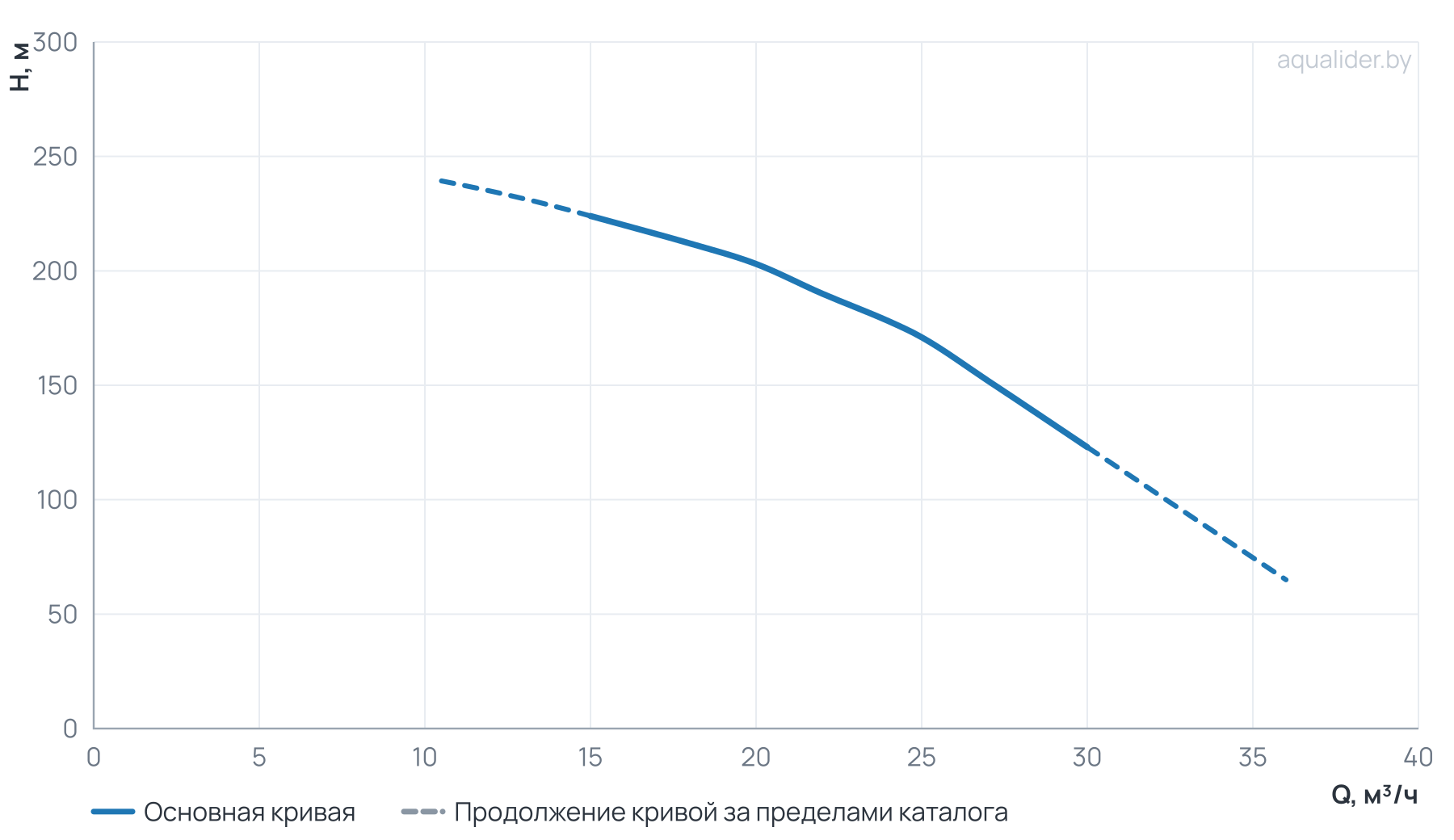 График напора и расхода: Насос ЭЦВ 6-27-152 (пр. часть, двиг.18,5 кВт) UNIPUMP