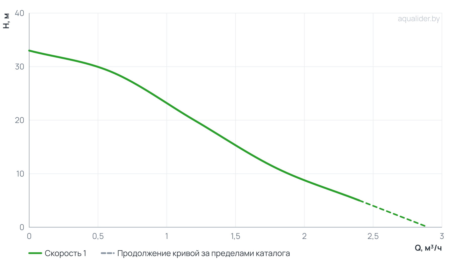 График напора и расхода: Универсальная станция  АКВАРОБОТ JET 60 S-24 UNIPUMP