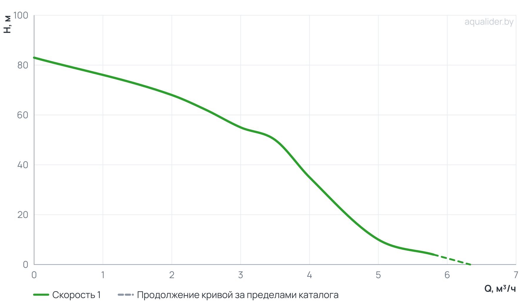 График напора и расхода: Погружной насос 4" ECO 3-55  (0.75 кВт,30 м) UNIPUMP