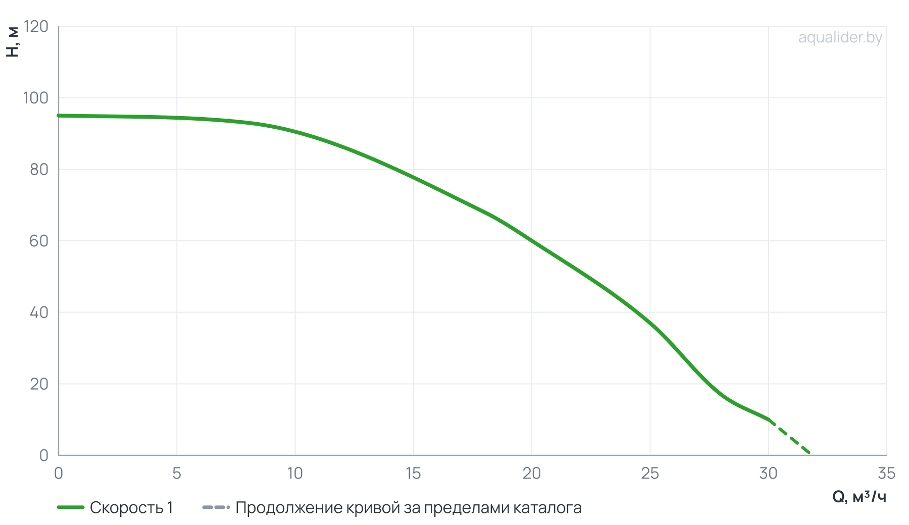График напора и расхода: Насос ЭЦВ 5-20-60 (пр. часть, двиг.5,5 кВт) UNIPUMP