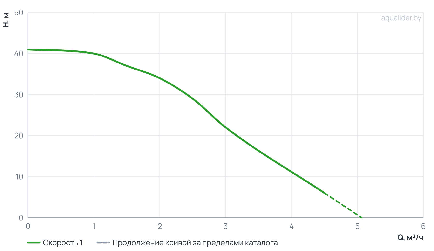 График напора и расхода: Погружной насос 4" ECO 2-34  (0.37 кВт,10 м) UNIPUMP