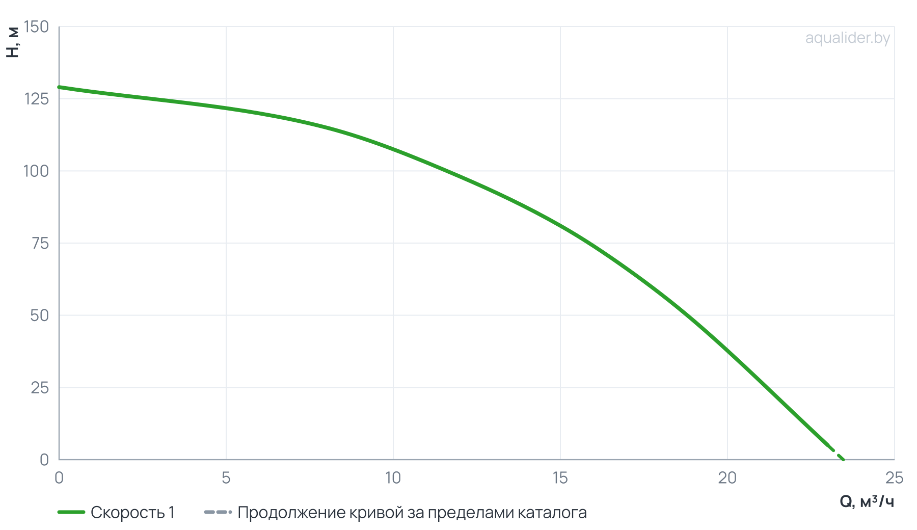 График напора и расхода: Насос ЭЦВ 5-15-81 (пр часть, двиг.5,5 кВт) UNIPUMP