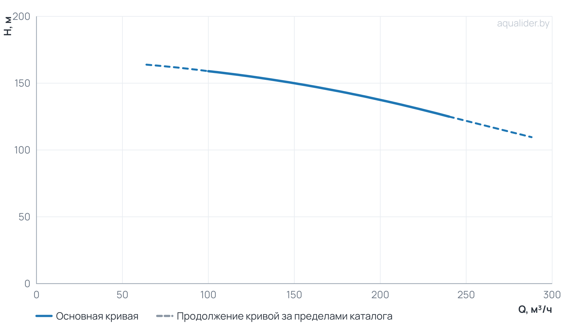 График напора и расхода: Многоступенчатый насос Wellmix CV200-4-0-HQCV (3х380В, 110кВт,IE3)
