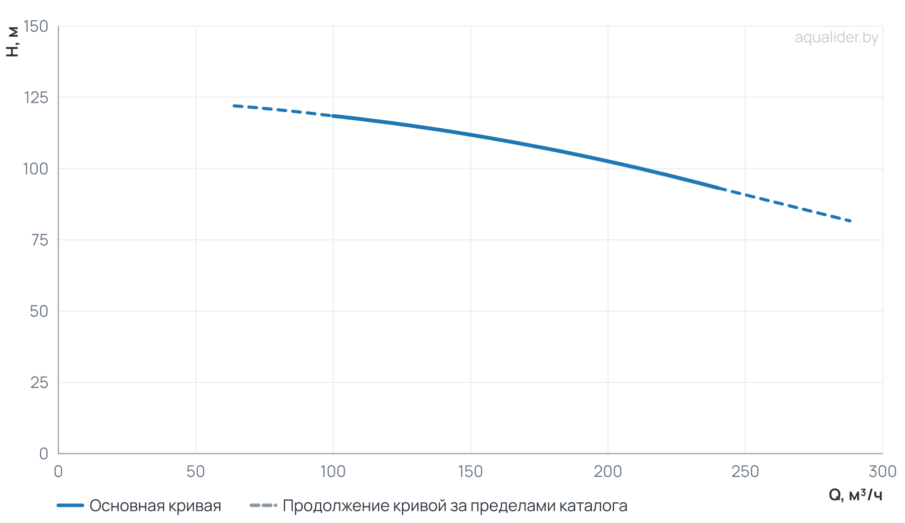 График напора и расхода: Многоступенчатый насос Wellmix CV200-3-0-HQCV (3х380В, 90кВт,IE3)