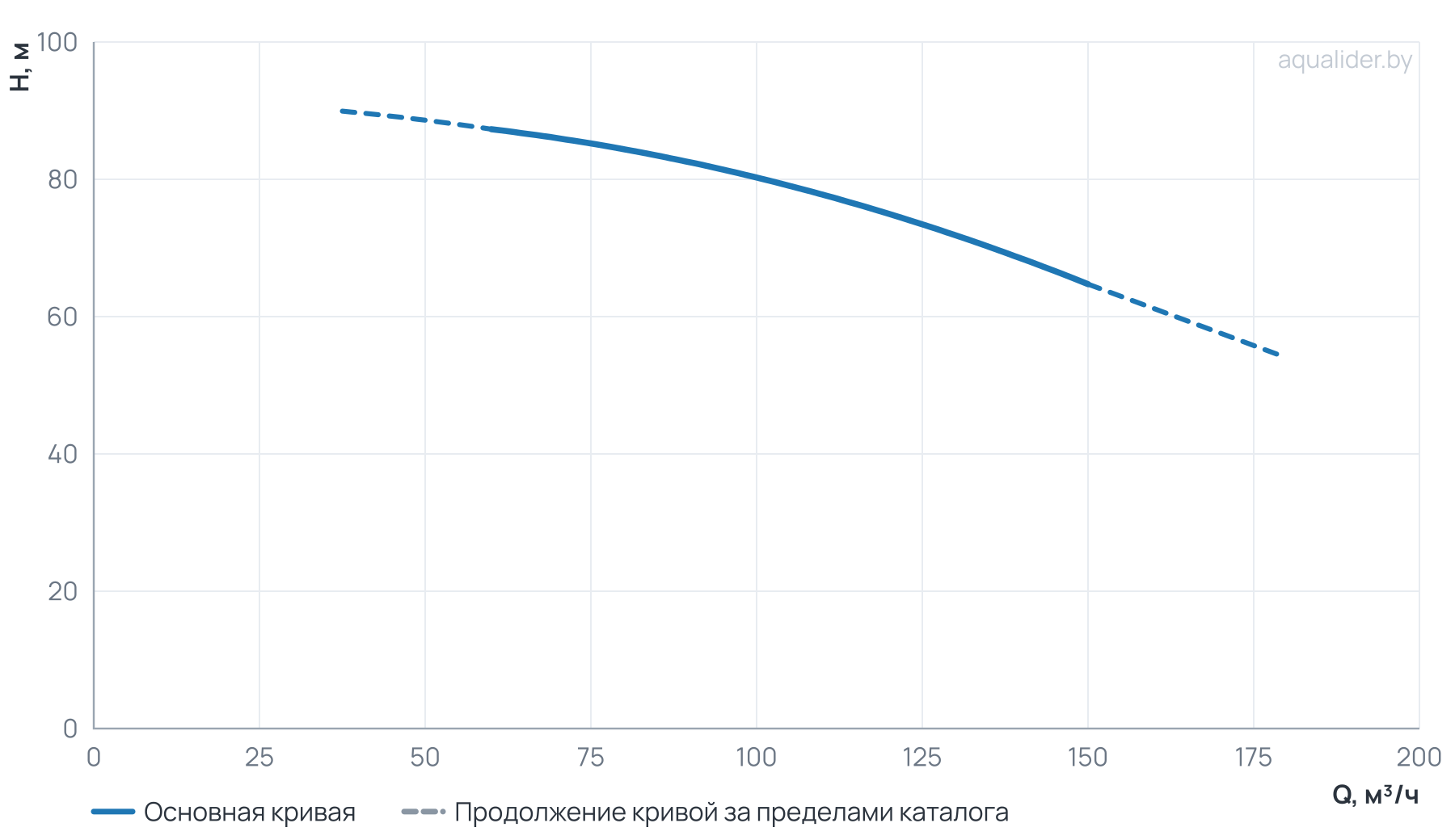 График напора и расхода: Многоступенчатый насос Wellmix CV120- 4-1-HQCV (3х380В, 37кВ,IE3)