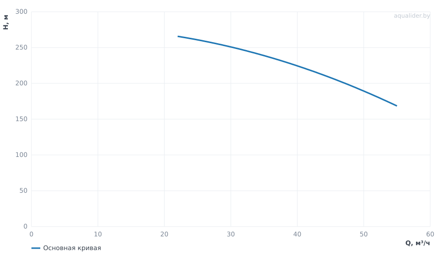 График напора и расхода: Многоступенчатый насос Wellmix CV 45-11-2-HQCV (3х380В, 45.0кВт,IE3)