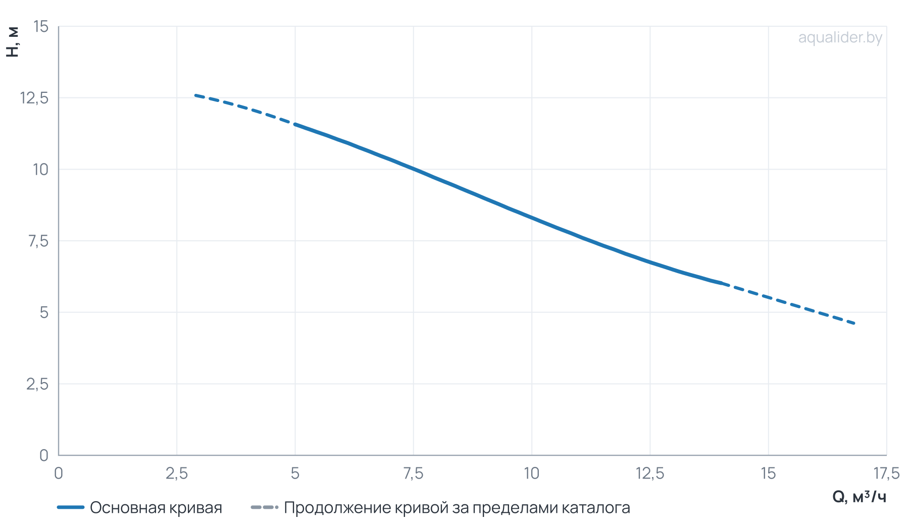 График напора и расхода: Многоступенчатый насос Wellmix CV 10- 1-0-HQCV (3х380В, 0.37кВт,IE3)