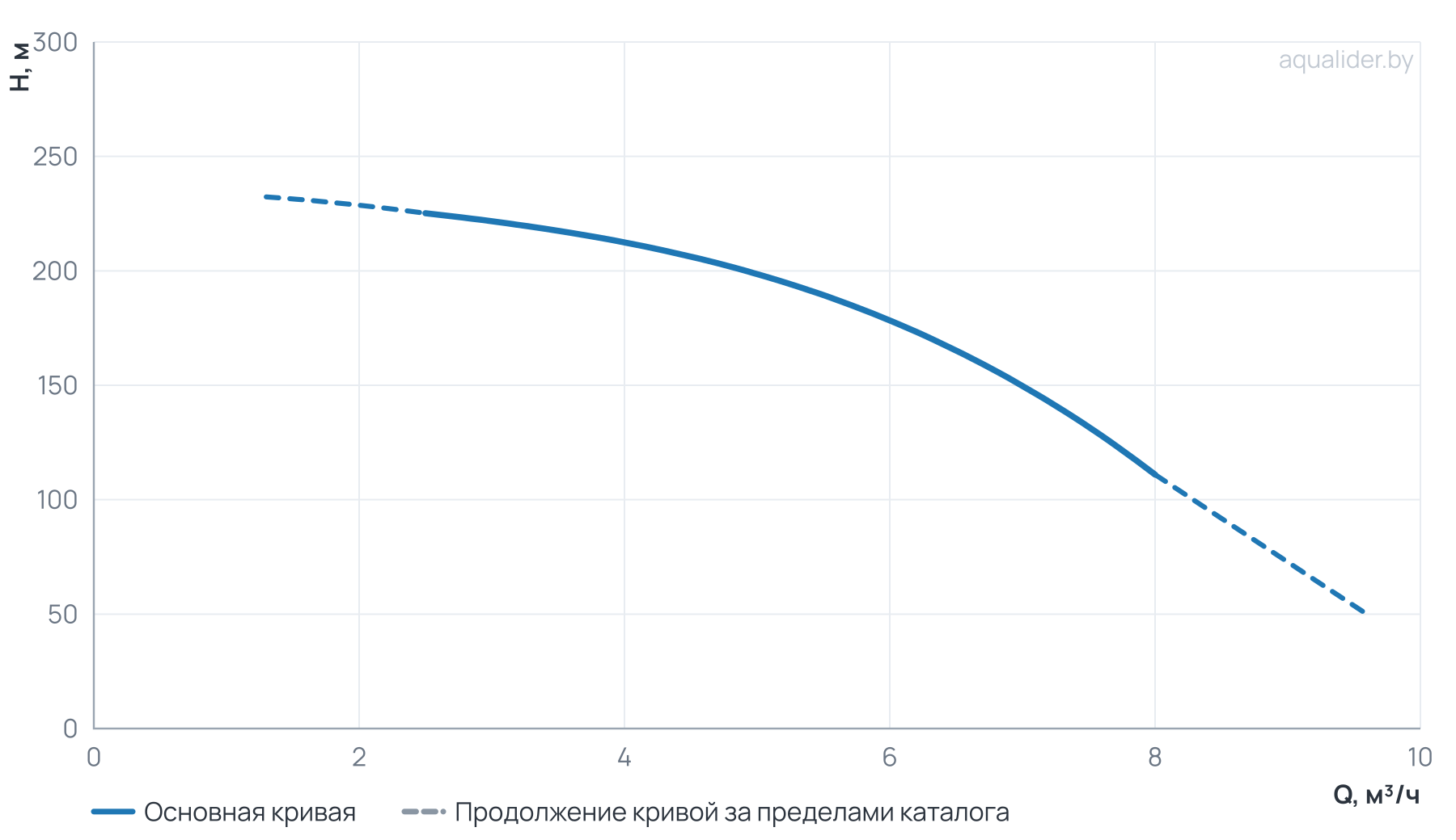 График напора и расхода: Многоступенчатый насос Wellmix CV 5-36-0-HQCV (3х380В, 5.5кВт,IE3)
