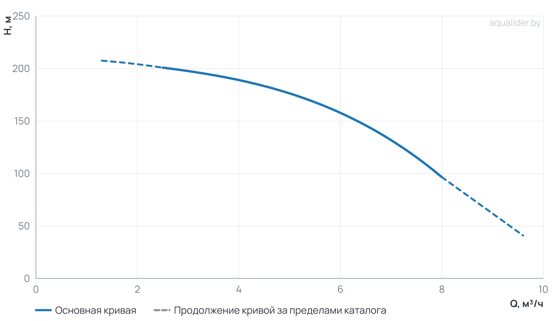 График напора и расхода: Многоступенчатый насос Wellmix CV 5-32-0-HQCV (3х380В, 5.5кВт,IE3)