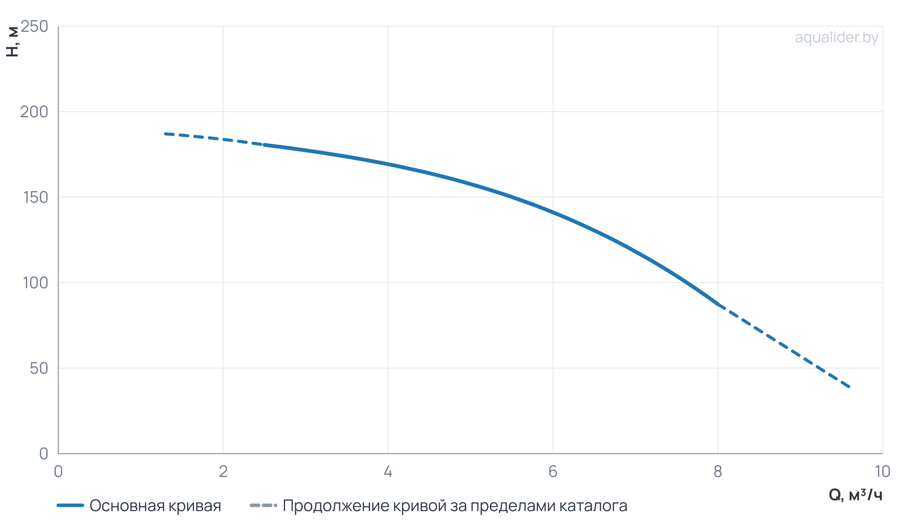 График напора и расхода: Многоступенчатый насос Wellmix CV 5-29-0-HQCV (3х380В, 4.0кВт,IE3)