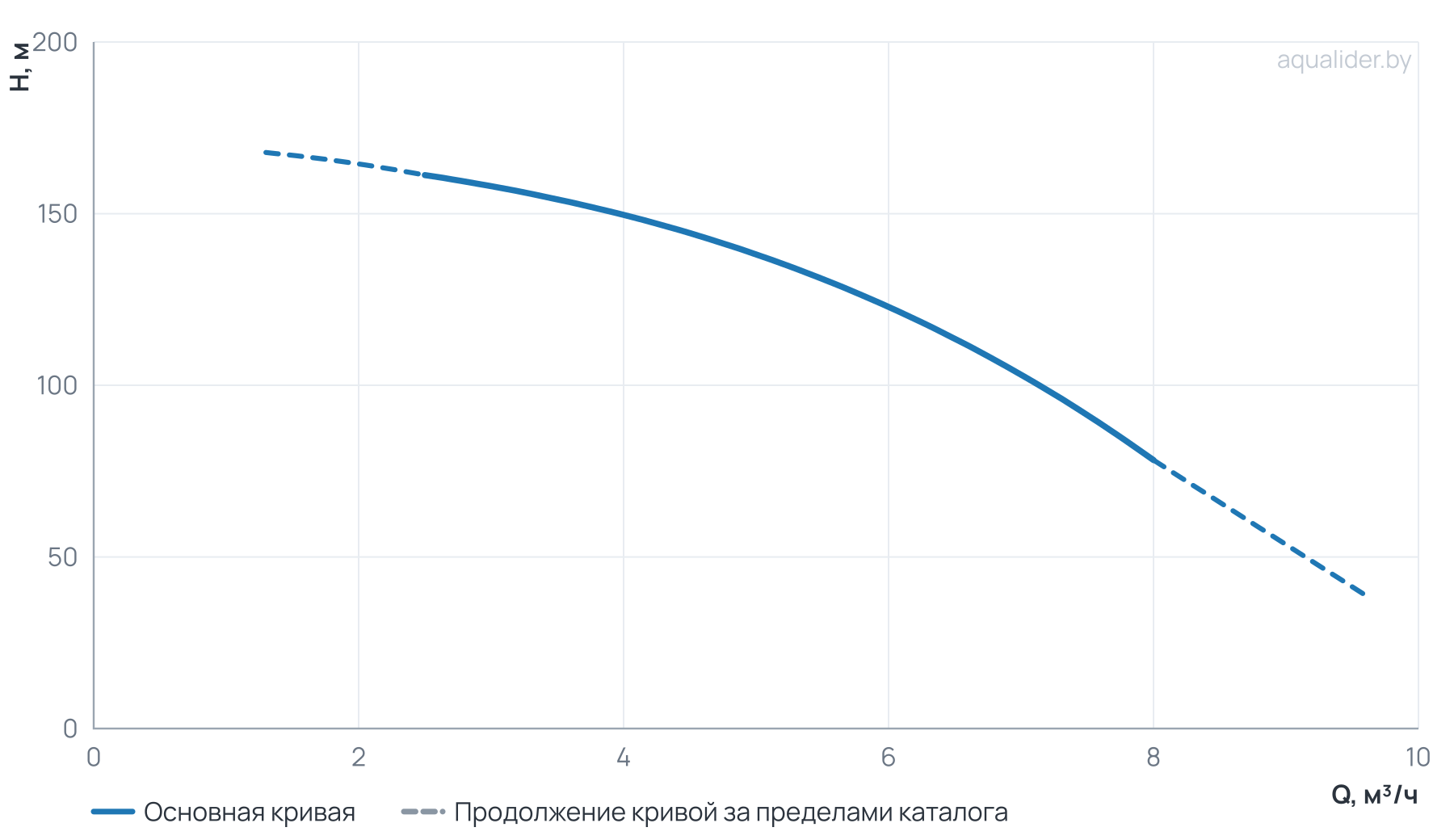 График напора и расхода: Многоступенчатый насос Wellmix CV 5-26-0-HQCV (3х380В, 4.0кВт,IE3)