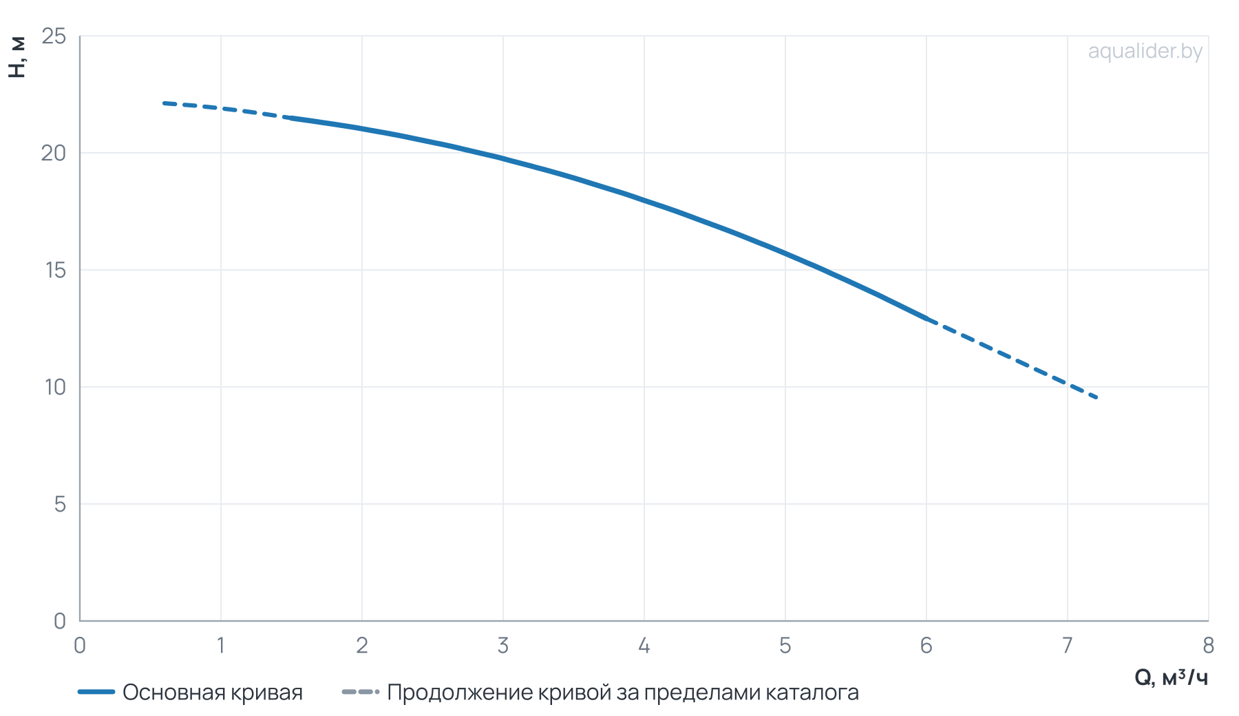 График напора и расхода: Многоступенчатый насос Wellmix CV 4- 2-0-HQCV (3х380В, 0.37кВт,IE3)