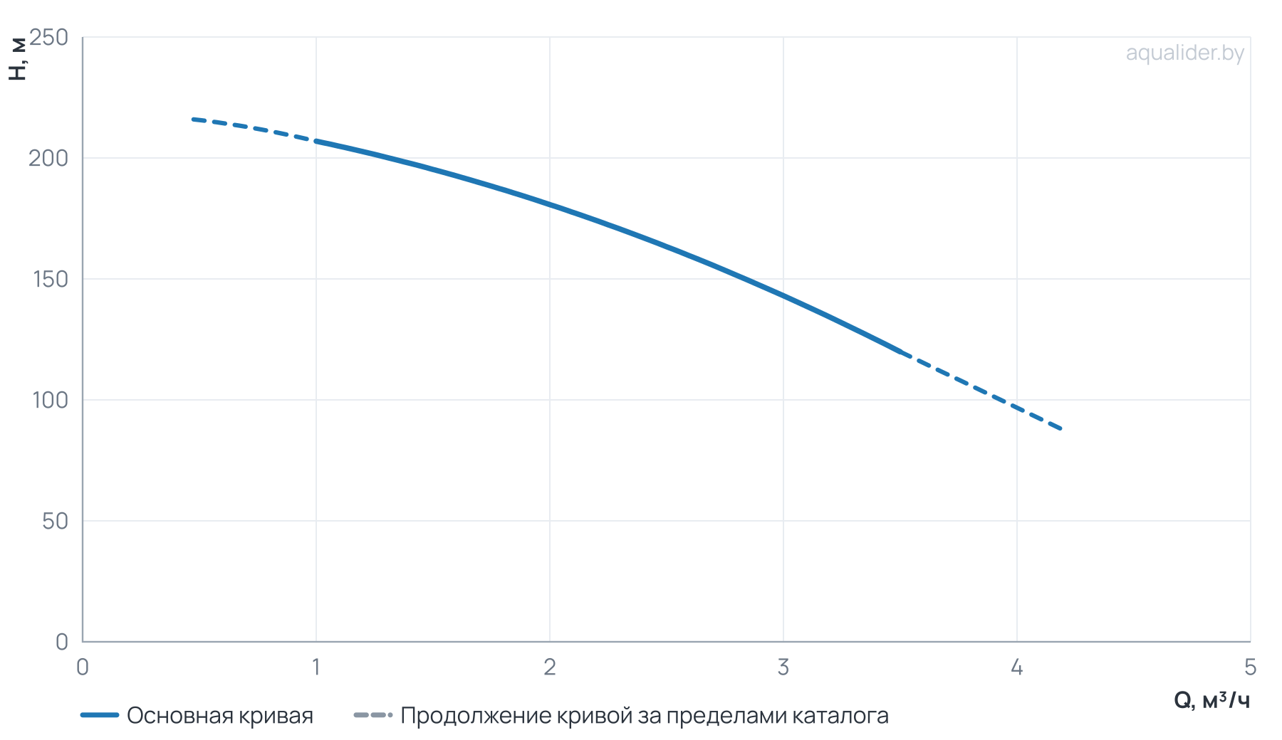 График напора и расхода: Многоступенчатый насос Wellmix CV 2-26-0-HQCV (3х380В, 3.0кВт,IE3)