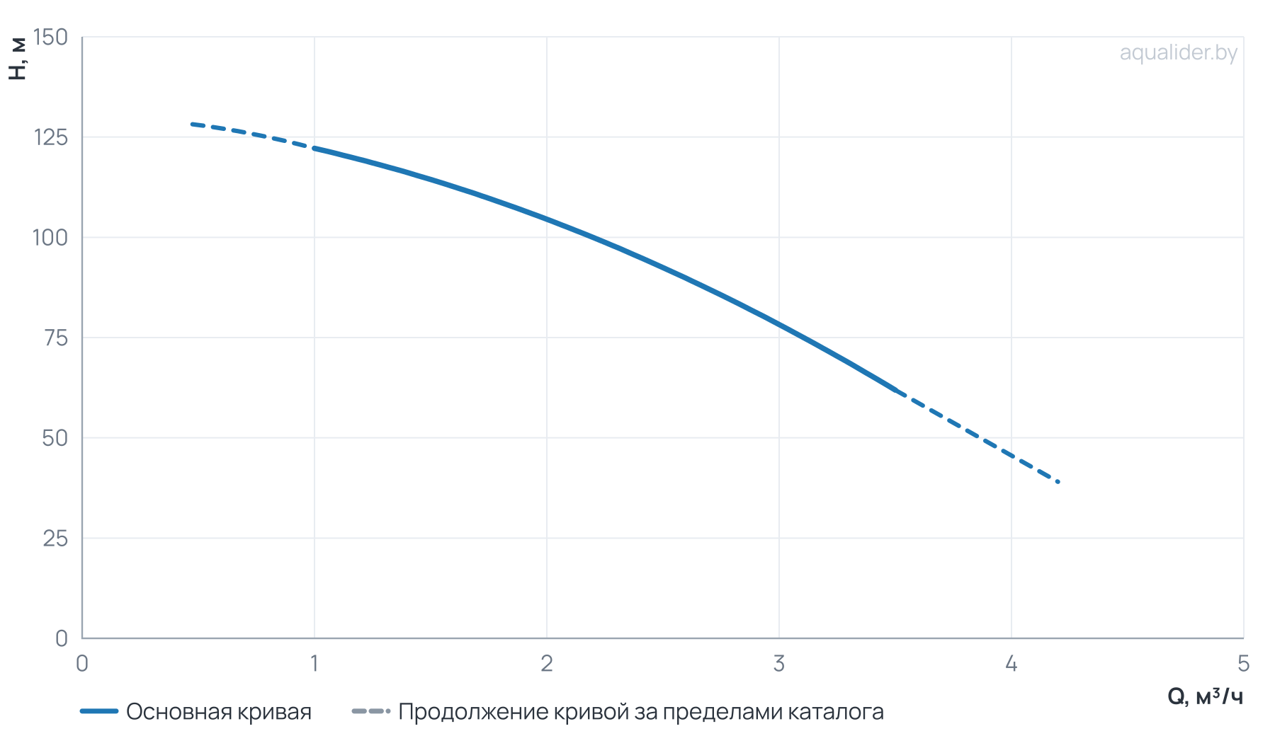 График напора и расхода: Многоступенчатый насос Wellmix CV 2-15-0-HQCV (3х380В, 1.5кВт,IE3)