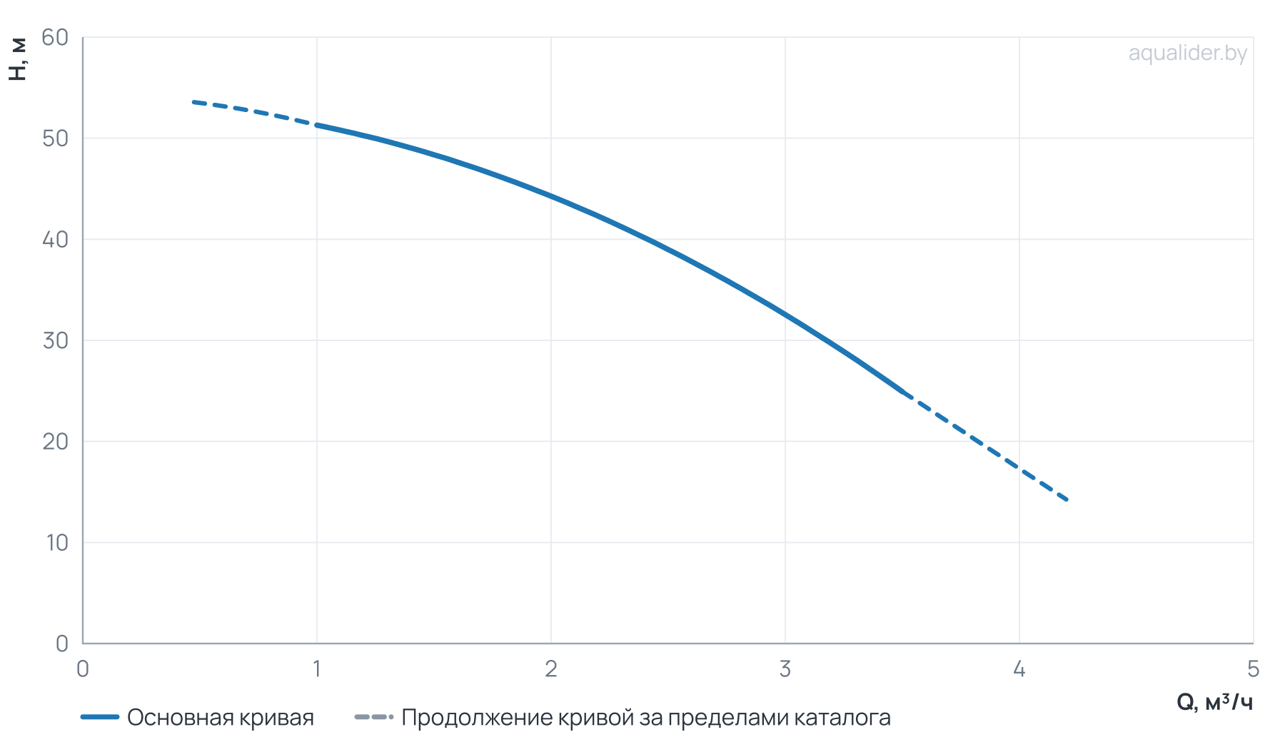 График напора и расхода: Многоступенчатый насос Wellmix CV 2- 6-0-HQCV (3х380В, 0.75кВт,IE3)