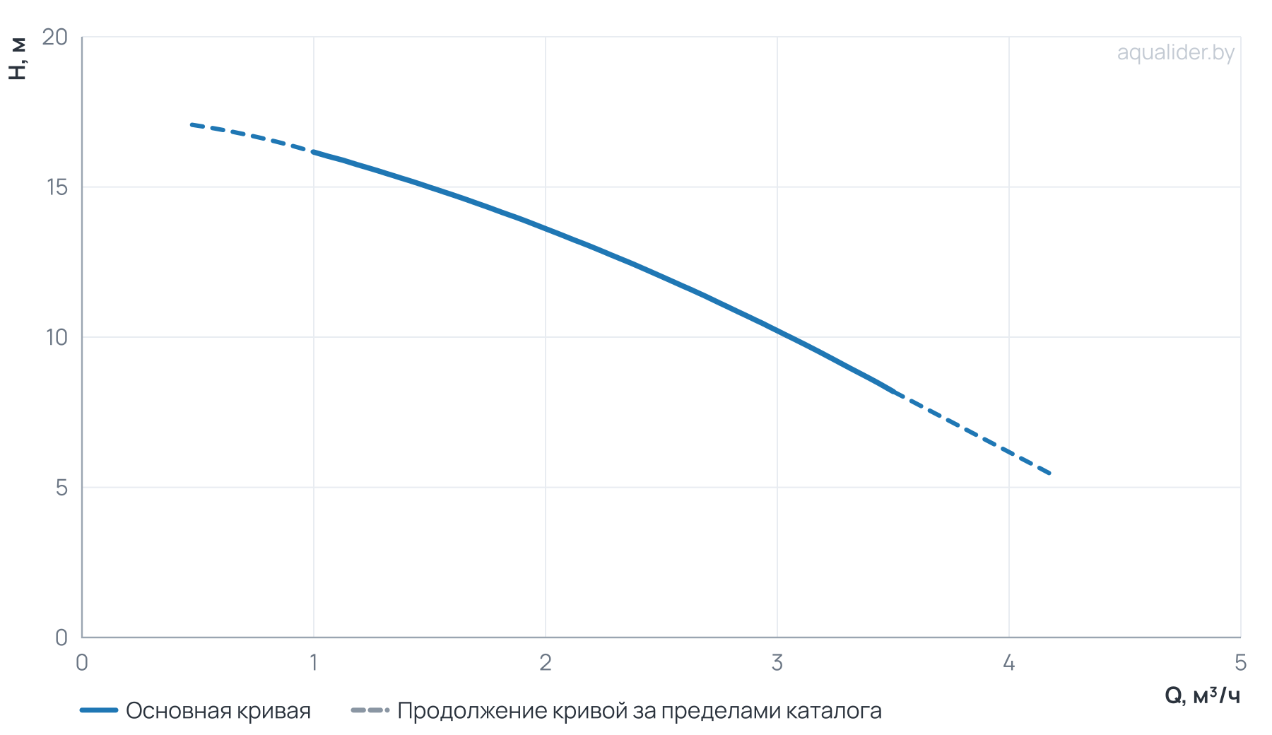 График напора и расхода: Многоступенчатый насос Wellmix CV 2- 2-0-HQCV (3х380В, 0.37кВт,IE3)