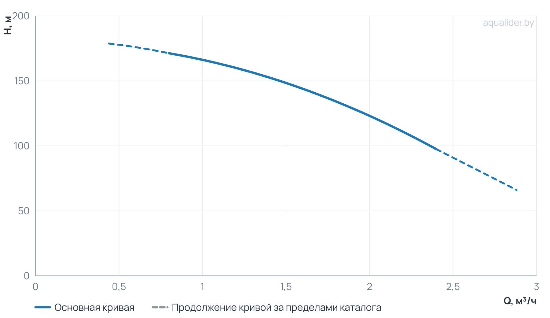 График напора и расхода: Многоступенчатый насос Wellmix CV 1-30-0-HQCV (3х380В, 1.5кВт,IE3)