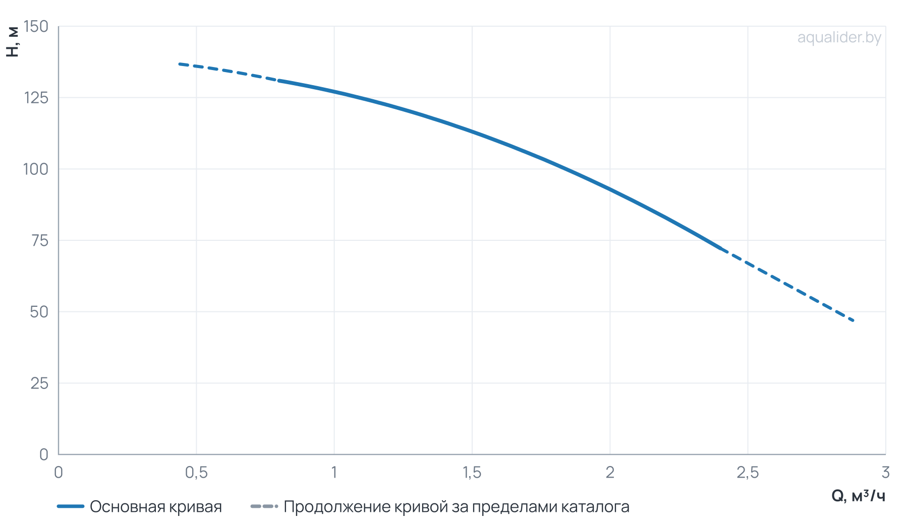 График напора и расхода: Многоступенчатый насос Wellmix CV 1-23-0-HQCV (3х380В, 1.1кВт,IE3)