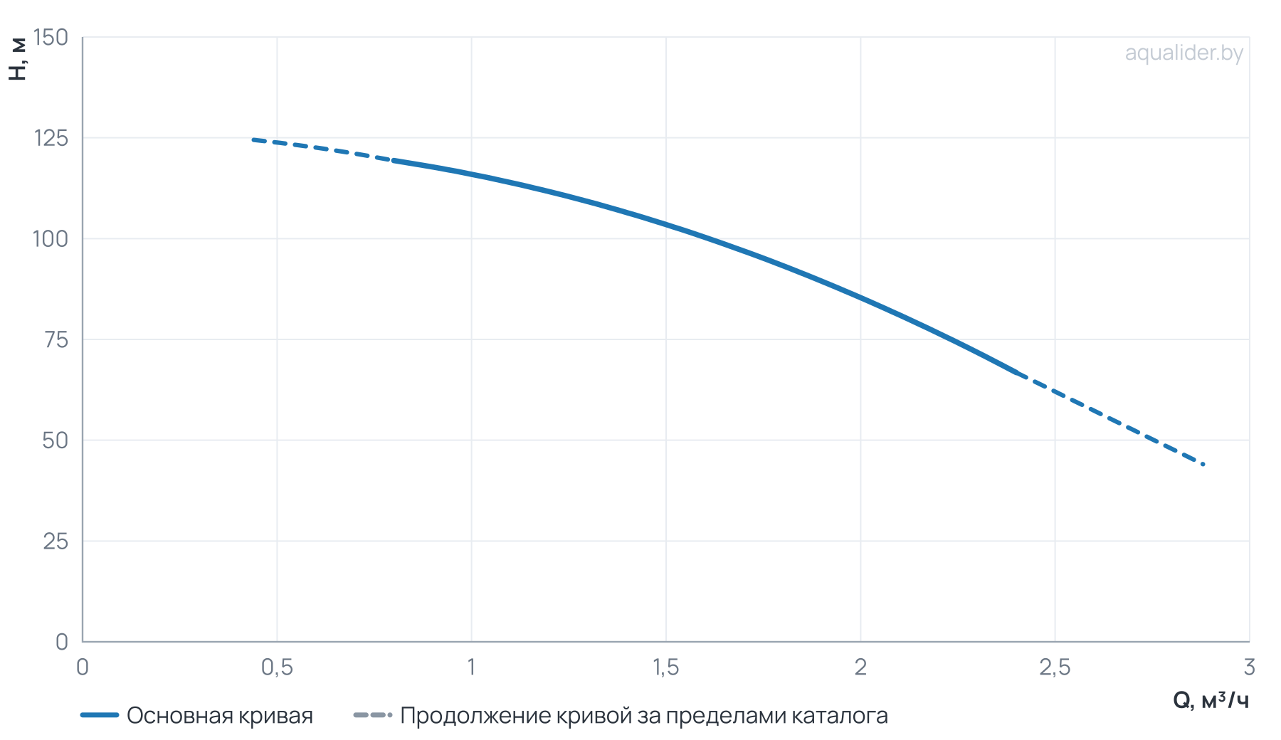 График напора и расхода: Многоступенчатый насос Wellmix CV 1-21-0-HQCV (3х380В, 1.1кВт,IE3)