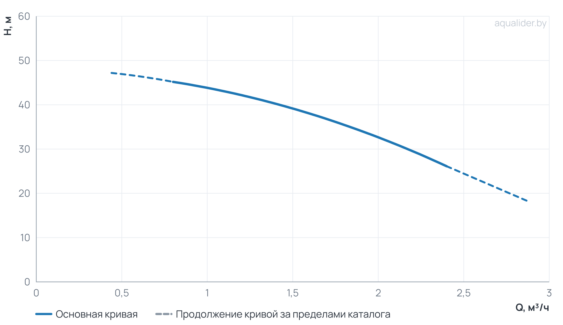 График напора и расхода: Многоступенчатый насос Wellmix CV 1- 8-0-HQCV (3х380В, 0.55кВт,IE3)