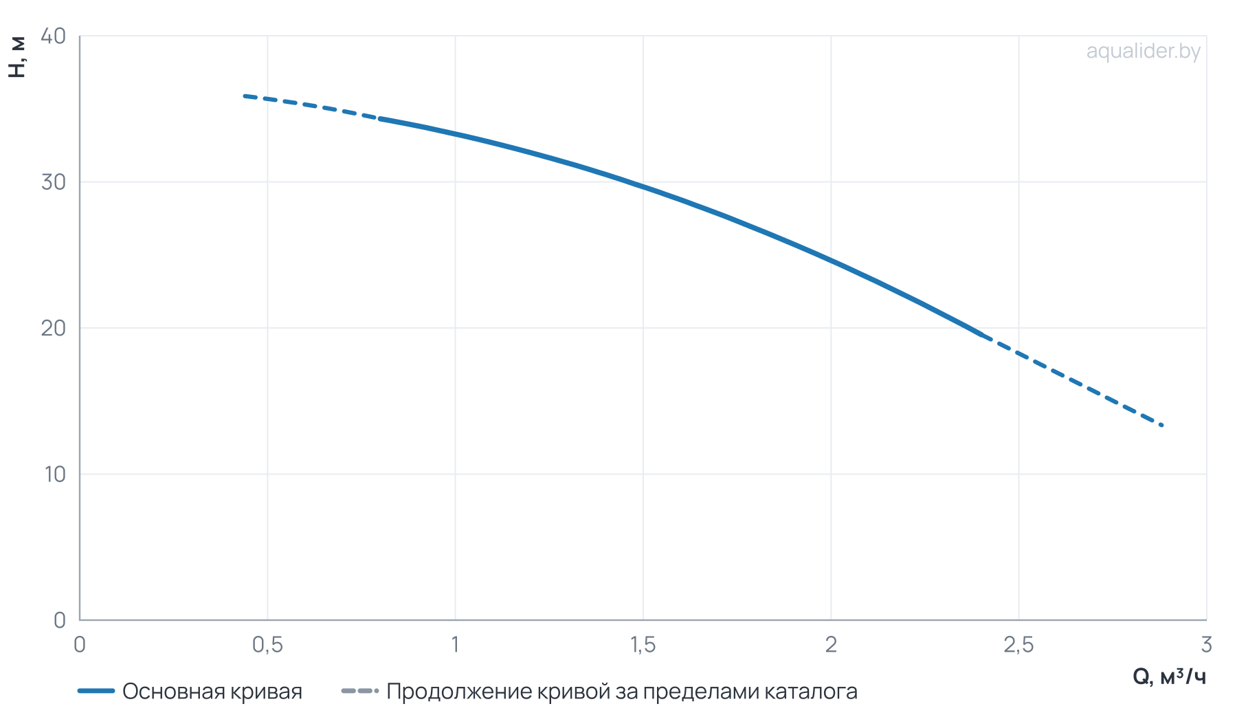 График напора и расхода: Многоступенчатый насос Wellmix CV 1- 6-0-HQCV (3х380В, 0.37кВт,IE3)