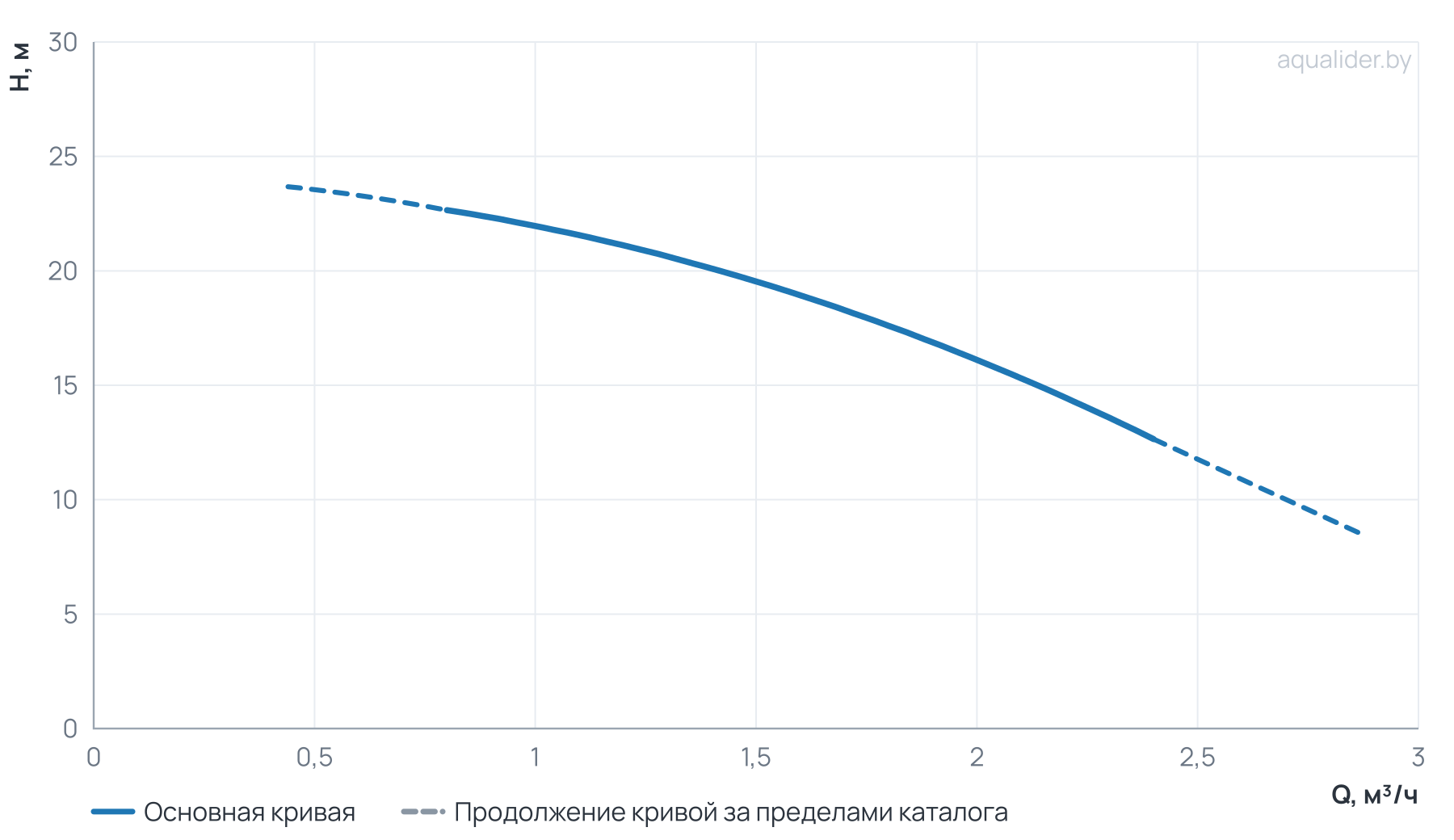 График напора и расхода: Многоступенчатый насос Wellmix CV 1- 4-0-HQCV (3х380В, 0.37кВт,IE3)