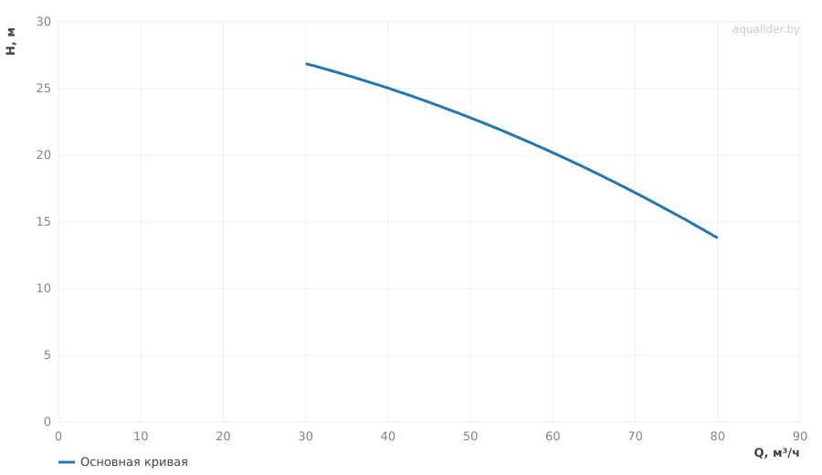 График напора и расхода: Многоступенчатый насос Wellmix CV 64- 1-0-HQCV (3х380В, 5.5кВт, IE3)