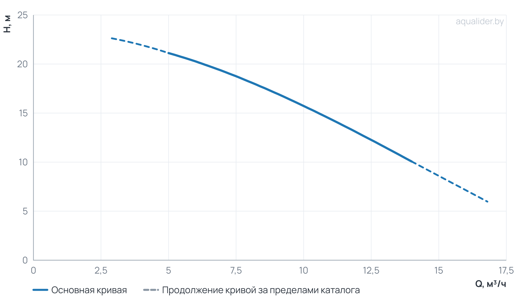 График напора и расхода: Многоступенчатый насос Wellmix CV 10- 2-0-HQCV (3х380В, 0.75кВт, IE3)