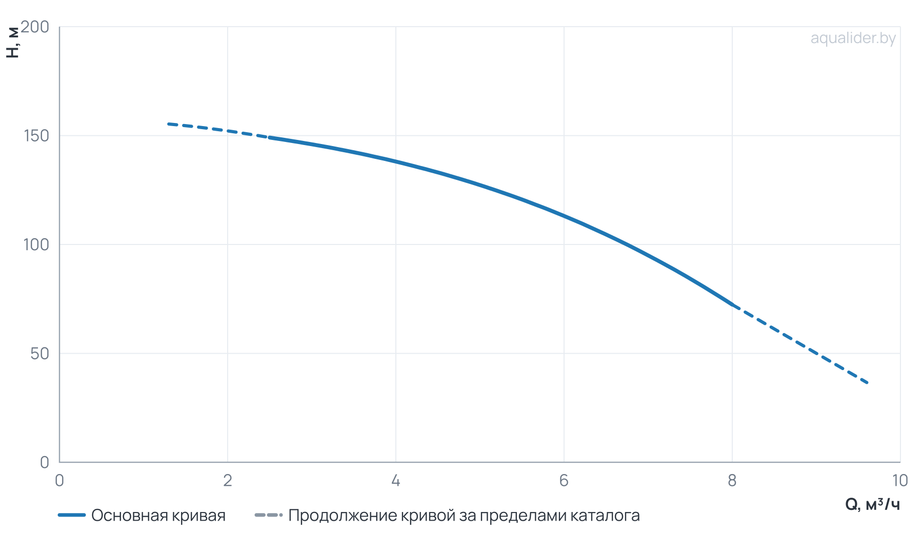 График напора и расхода: Многоступенчатый насос Wellmix CV 5-24-0-HQCV (3х380В, 4.0кВт, IE3)