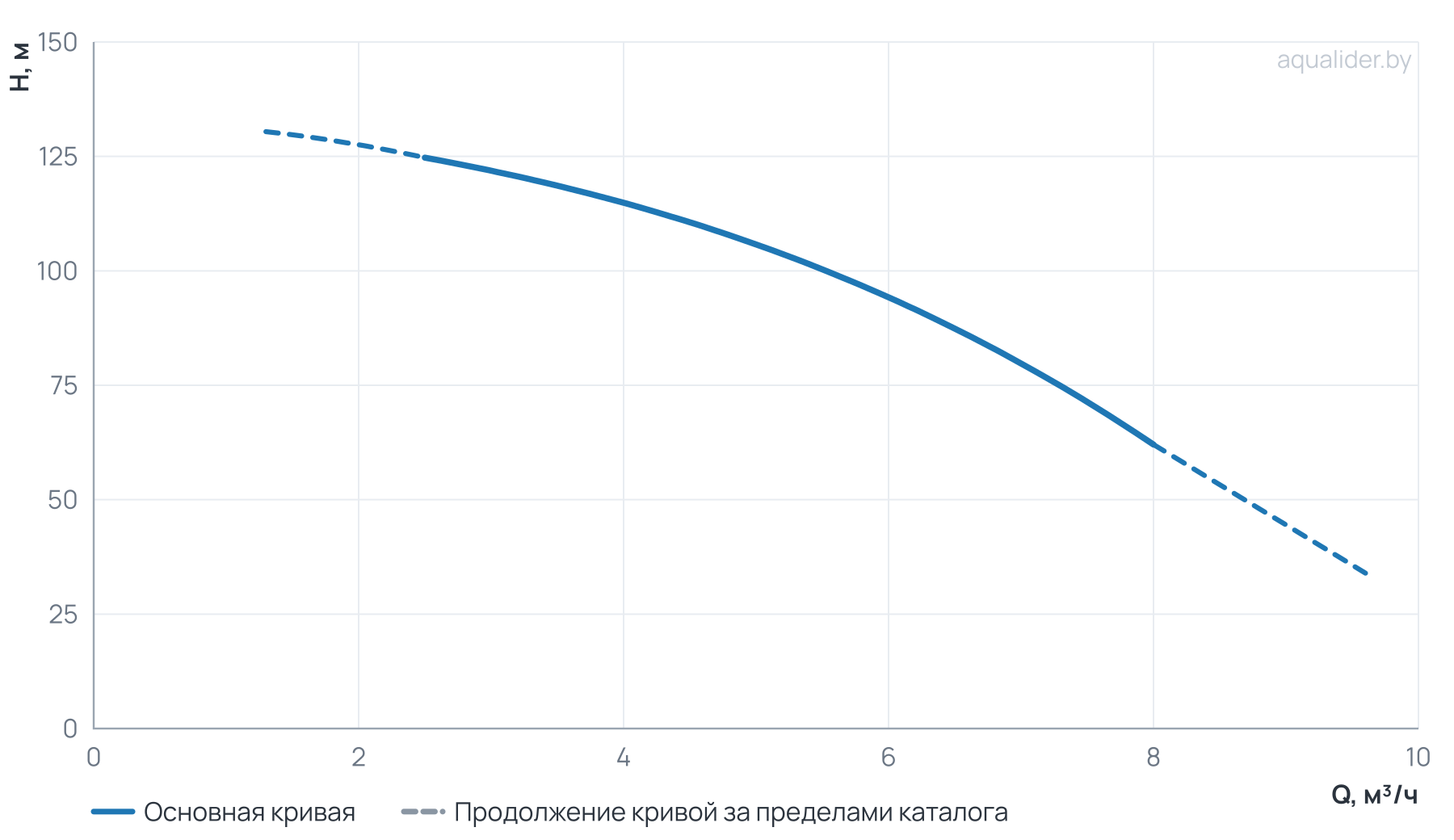 График напора и расхода: Многоступенчатый насос Wellmix CV 5-20-0-HQCV (3х380В, 3.0кВт, IE3)