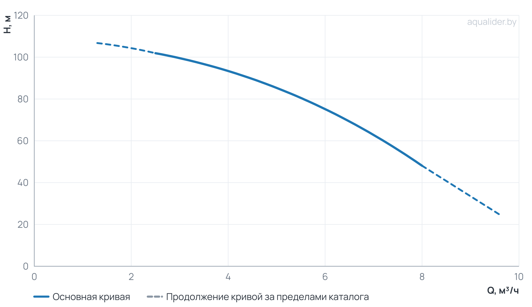 График напора и расхода: Многоступенчатый насос Wellmix CV 5-16-0-HQCV (3х380В, 2.2кВт, IE3)