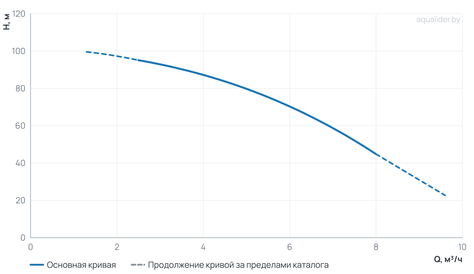 График напора и расхода: Многоступенчатый насос Wellmix CV 5-15-0-HQCV (3х380В, 2.2кВт, IE3)