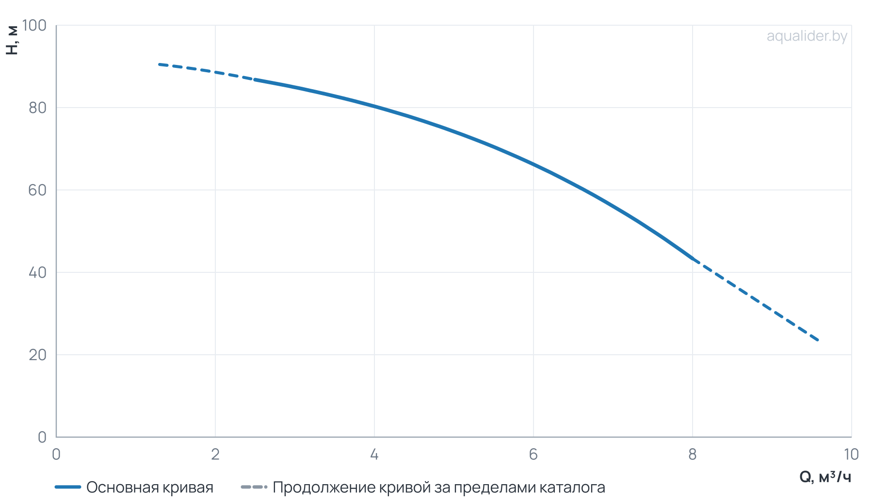 График напора и расхода: Многоступенчатый насос Wellmix CV 5-14-0-HQCV (3х380В, 2.2кВт, IE3)