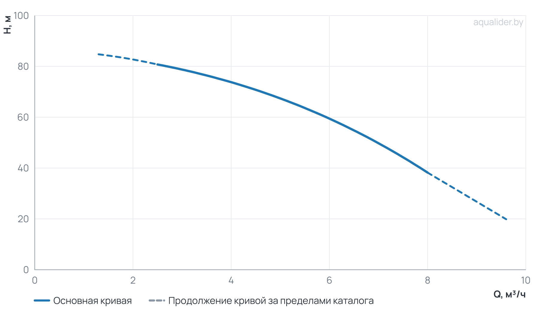 График напора и расхода: Многоступенчатый насос Wellmix CV 5-13-0-HQCV (3х380В, 2.2кВт, IE3)