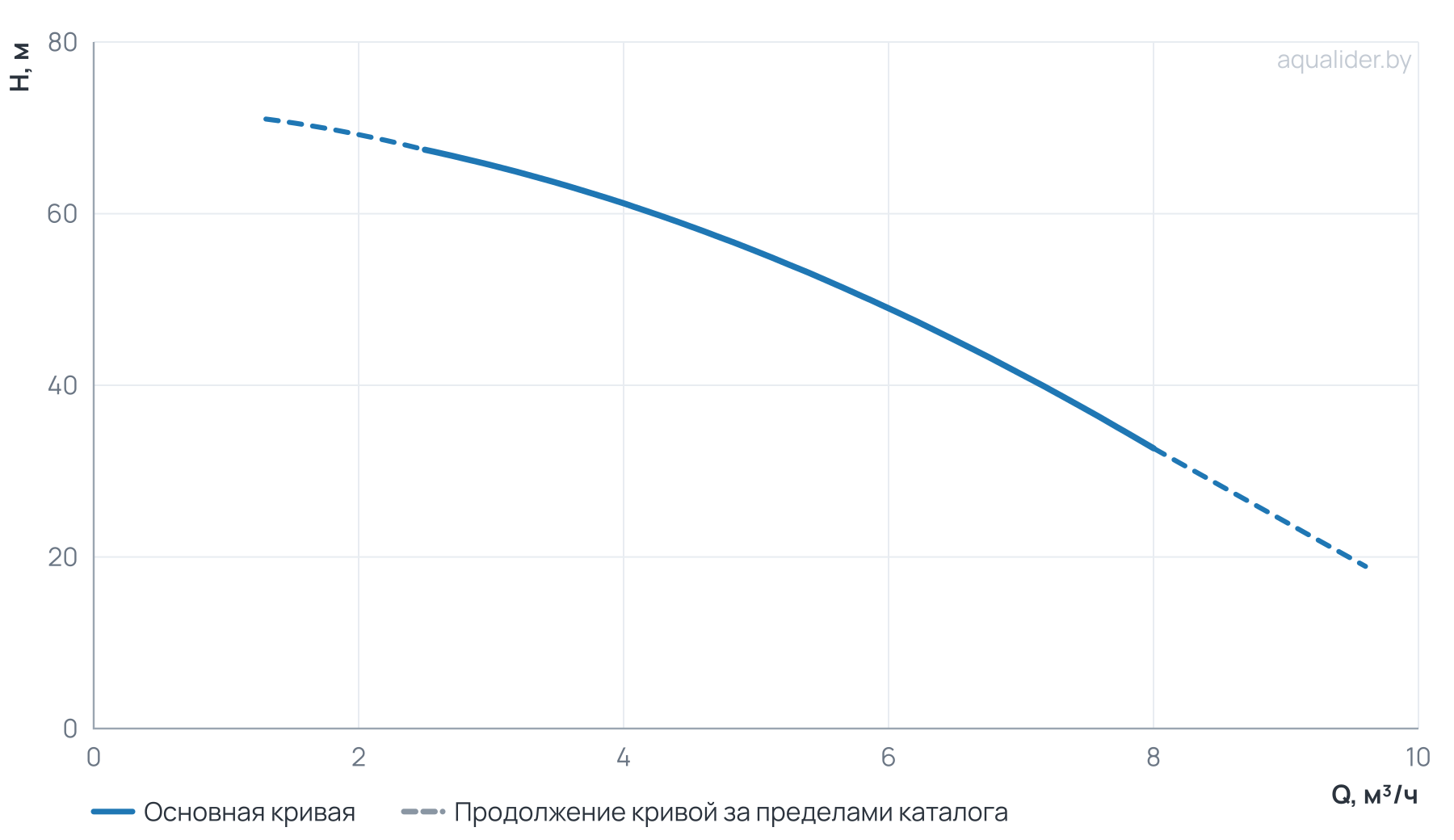 График напора и расхода: Многоступенчатый насос Wellmix CV 5-11-0-HQCV (3х380В, 2.2кВт, IE3)