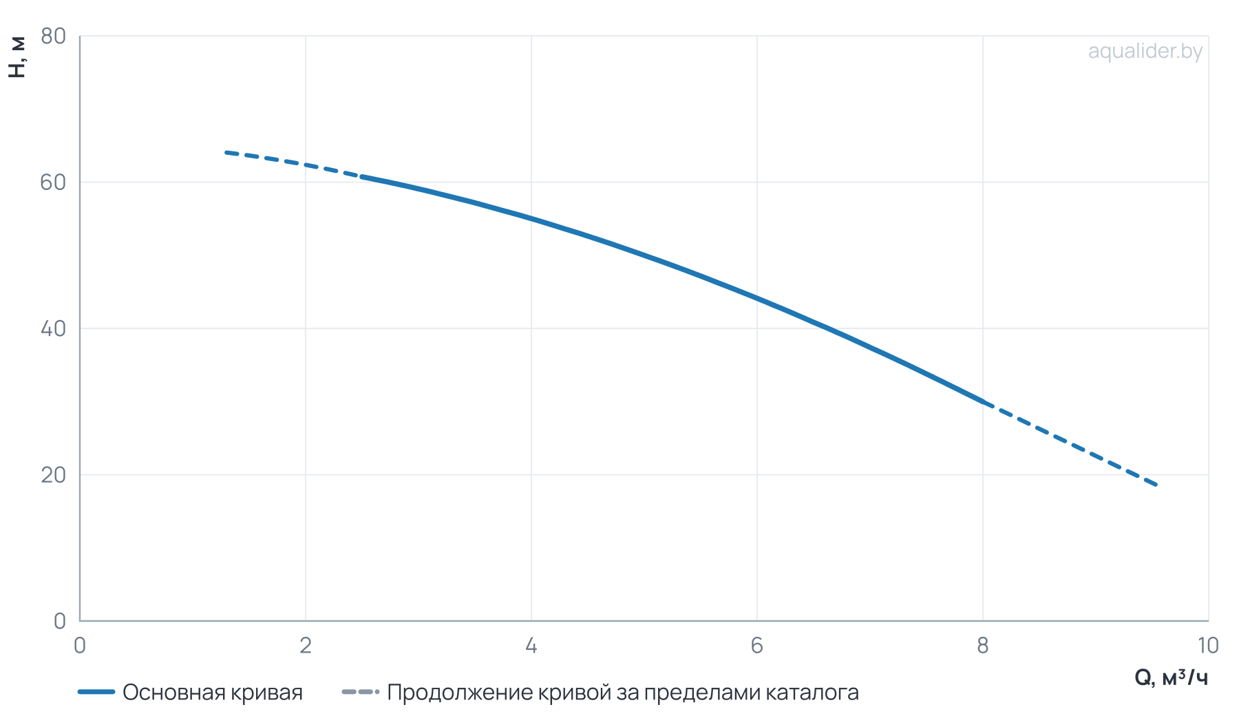 График напора и расхода: Многоступенчатый насос Wellmix CV 5-10-0-HQCV (3х380В, 1.5кВт, IE3)