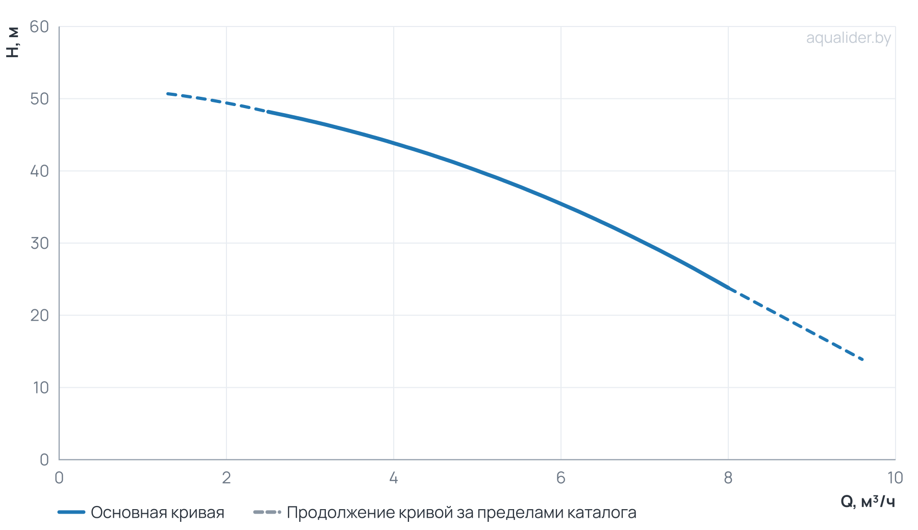 График напора и расхода: Многоступенчатый насос Wellmix CV 5- 8-0-HQCV (3х380В, 1.1кВт, IE3)