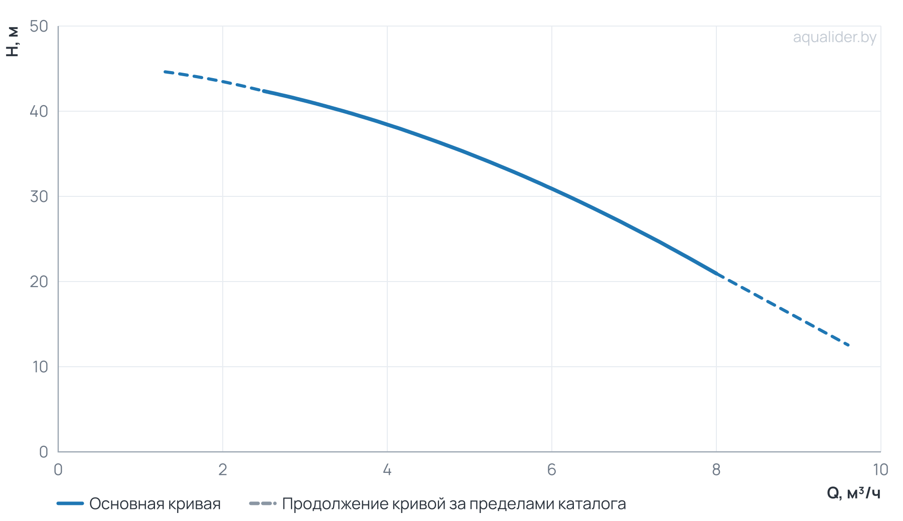 График напора и расхода: Многоступенчатый насос Wellmix CV 5- 7-0-HQCV (3х380В, 1.1кВт, IE3)