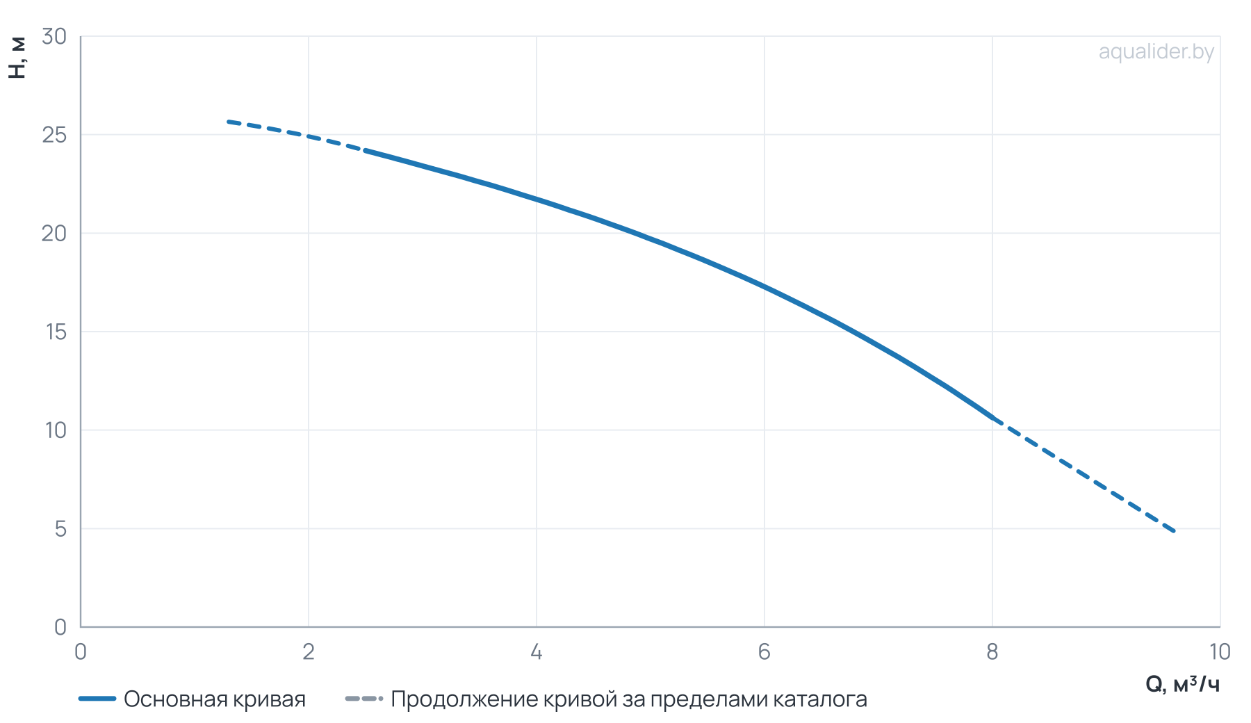 График напора и расхода: Многоступенчатый насос Wellmix CV 5- 4-0-HQCV (3х380В, 0.55кВт, IE3)