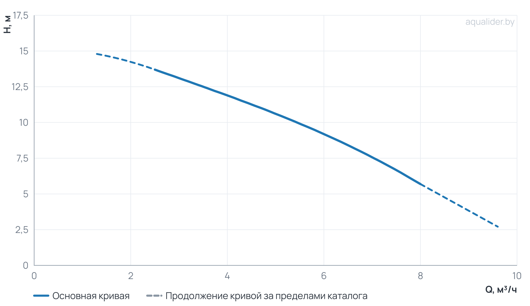График напора и расхода: Многоступенчатый насос Wellmix CV 5- 2-0-HQCV (3х380В, 0.37кВт, IE3)