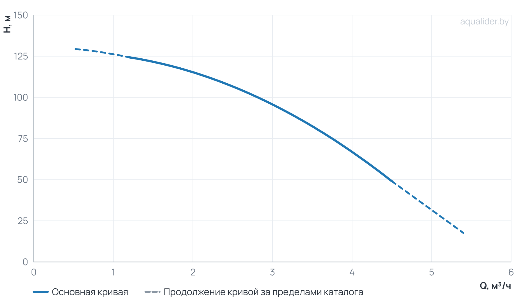 График напора и расхода: Многоступенчатый насос Wellmix CV 3-21-0-HQCV (3х380В, 2.2кВт, IE3)