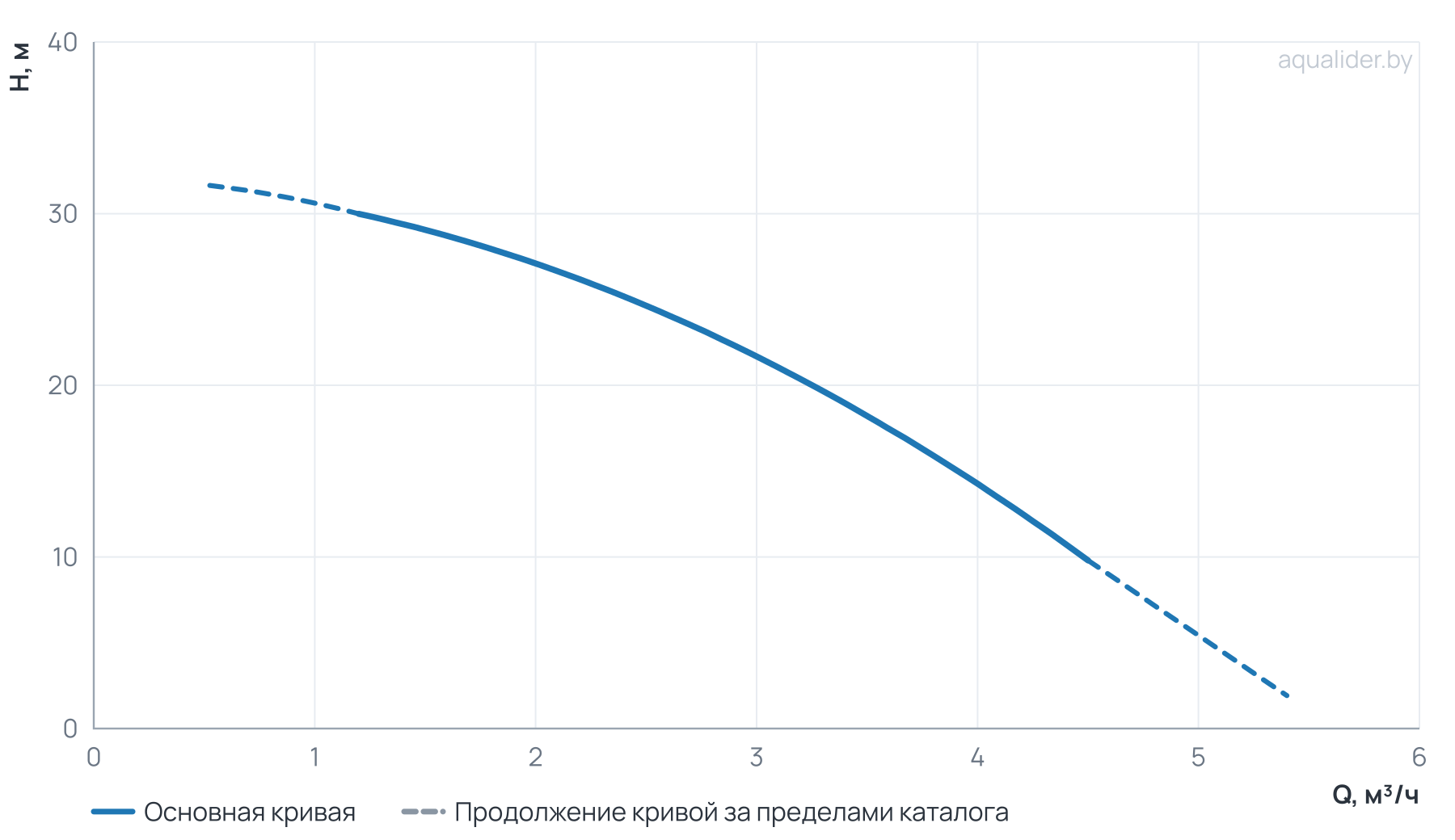 График напора и расхода: Многоступенчатый насос Wellmix CV 3- 5-0-HQCV (3х380В, 0.37кВт, IE3)