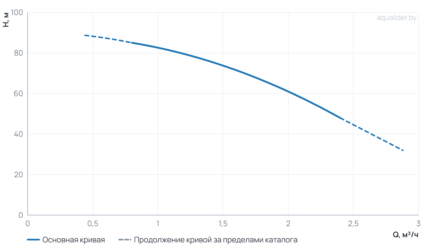 График напора и расхода: Многоступенчатый насос Wellmix CV 1-15-0-HQCV (3х380В, 0.75кВт, IE3)