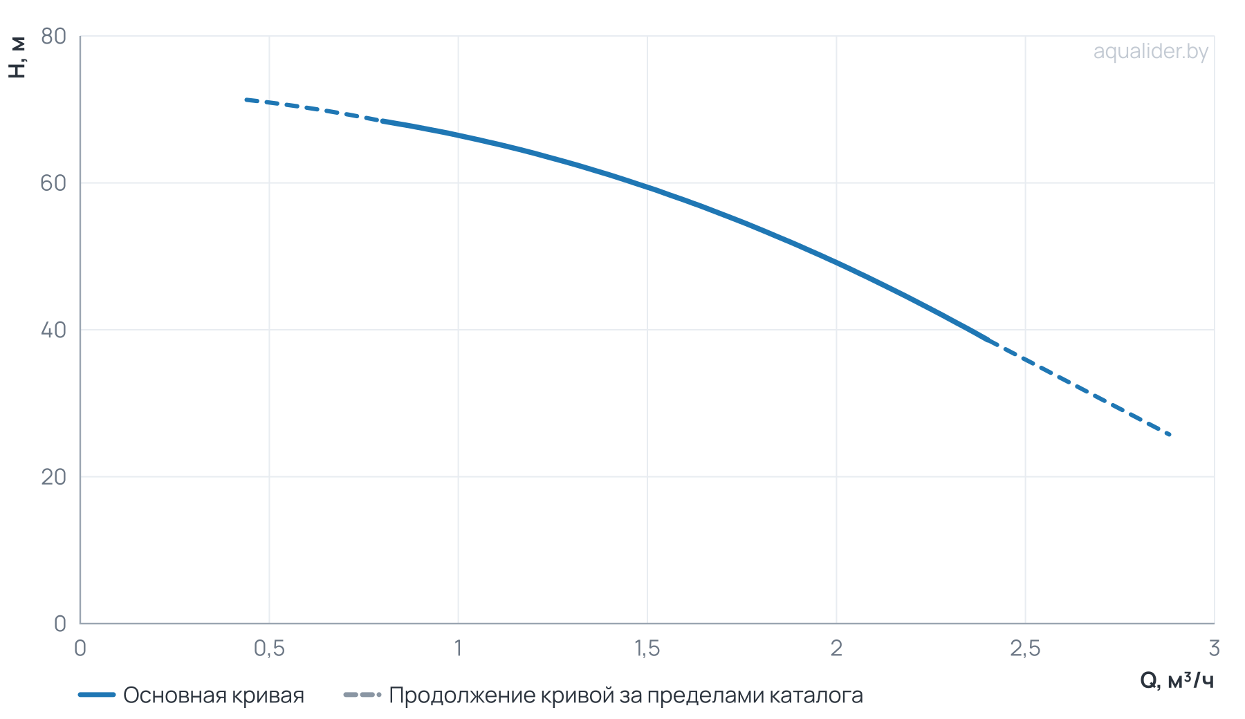 График напора и расхода: Многоступенчатый насос Wellmix CV 1-12-0-HQCV (3х380В, 0.75кВт, IE3)
