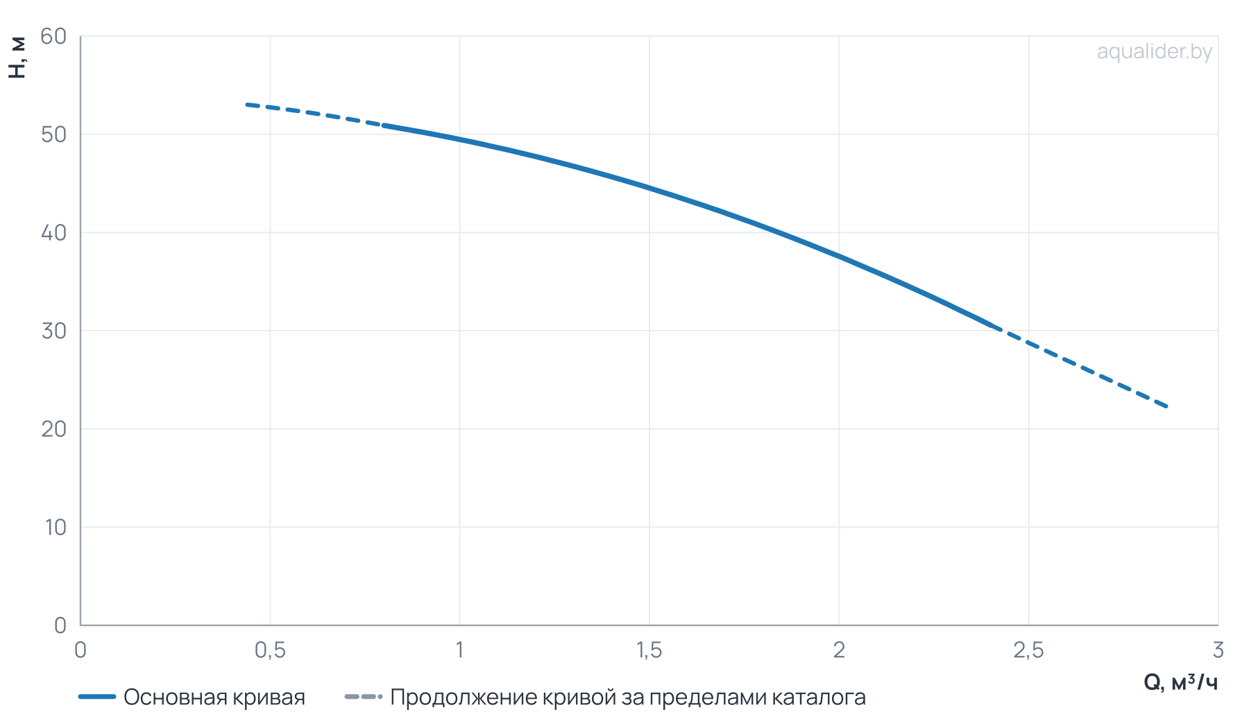 График напора и расхода: Многоступенчатый насос Wellmix CV 1- 9-0-HQCV (3х380В, 0.55кВт, IE3)